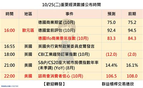 10 24 10 29重要經濟數據公布時間 美國核心pce 歐元區利率決議 加拿大利率決議｜交易全世界看德欣｜聚財網