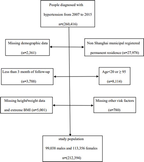 Association Between Body Mass Index And Risk Of Cardiovascular Disease Specific Mortality Among