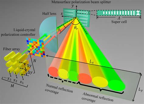 Architecture Of The Proposed Metasurface Based D Ir Beam Steering