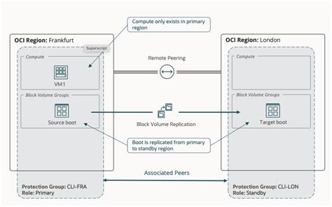 使用 OCI CLI 自動執行完整堆疊災害復原以取得冷待命拓樸