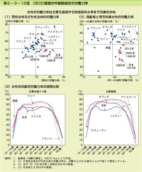 第2 3 13 図 Oecd 諸国の年齢階級別の労働力率 白書・審議会データベース検索結果一覧