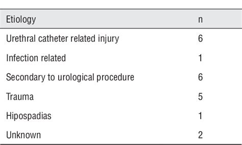 Table From Dorsal Oral Mucosa Graft In Combination With Ventral