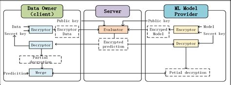 Figure From Privacy Preserving Neural Network Based On Multi Key Ntru