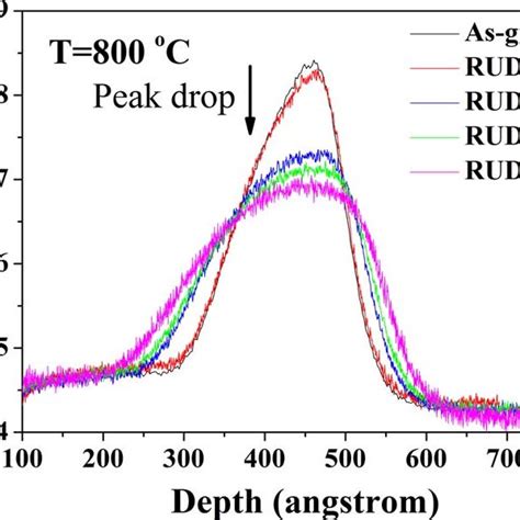 A Symmetric Xrd And B Asymmetric Scans At Phi Bullet