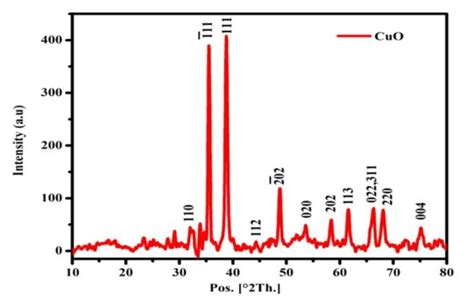 Shows The Xrd Spectra Of The Cuo Nps Download Scientific Diagram