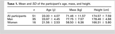 Table 1 From Flexion Rotation Trunk Test To Assess Abdominal Muscle Endurance Reliability