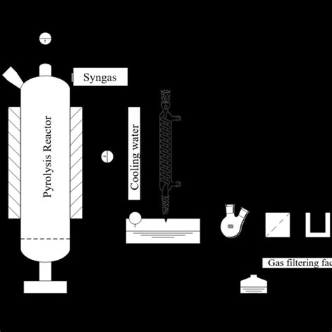 Schematic Diagram Of The Laboratory Facilities For Biomass Pyrolysis Download Scientific Diagram