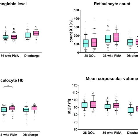 Sex Differences In Hematological Parameters At Three Time Points