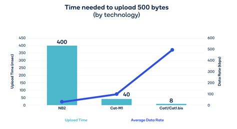 Lte Cat Bis Nb Iot Lte M