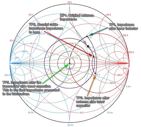 Antenna Tuners Impedance Matching And SWR AD5GG Smith Chart