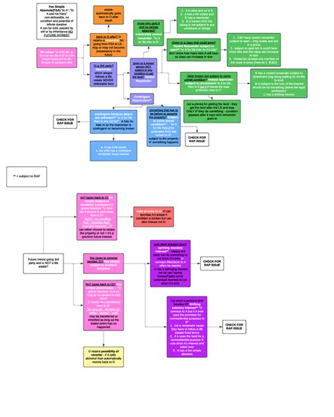 Property Flow Charts Life Estate To A For Life Or To A For The Life Of B Is A Life Estate