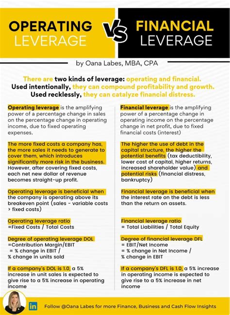 Leverage Key To Business Profitability Or Catalyst To Financial Distress