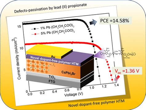 Lead II Propionate Additive And A Dopant Free Polymer Hole Transport