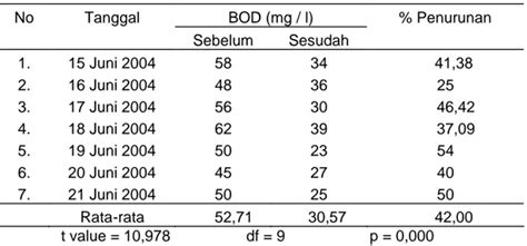 Perbedaan Kadar Bod Cod Tss Dan Mpn Coliform Pada Air Limbah