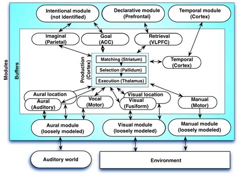 ACTR A Cognitive Architecture For Modeling Cognition Ritter 2019