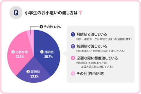 小学生のお小遣い 平均額や使い方のルールは？ ｜ 朝日小学生新聞 朝日中高生新聞