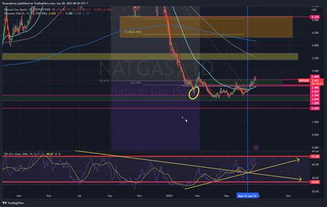 Pepperstone Natgas Chart Image By Ffxacademy Tradingview