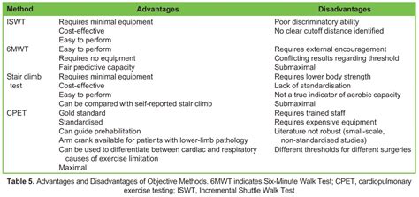 Preoperative Assessment Of Functional Capacity Wfsa Resources