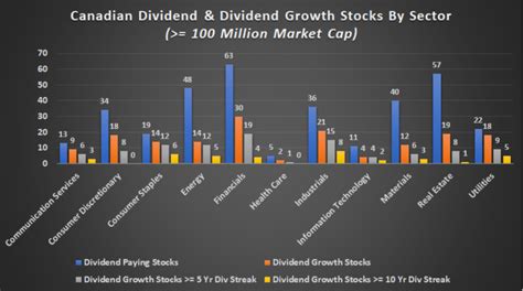 What Canadian Sectors And Industries Have Dividend Paying And Dividend ...