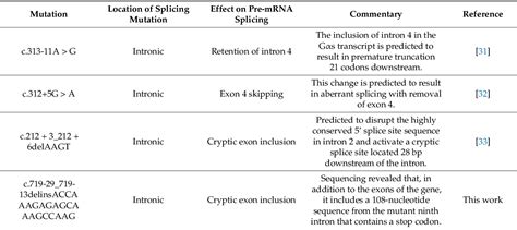 Table 2 From A Novel Gnas Mutation In A Patient With Ia