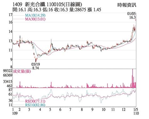 熱門股－新纖 價漲量增短多氣盛 證券．權證 工商時報