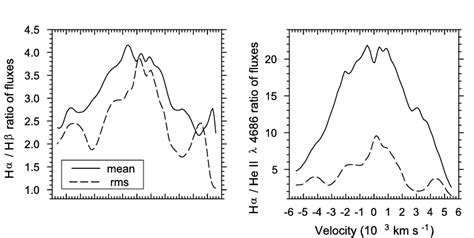 Hα Hβ and Hα He II λ4686 flux ratios in NGC 4151 as a function of