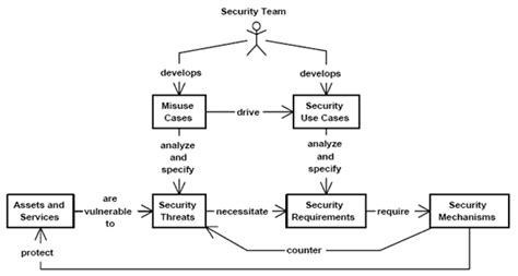 Secure Web Development Dr Drew Hwang