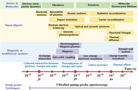 Timescale Of Ultrafast Dynamics In Atoms Molecules Nano‐objects And