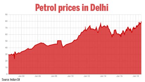 High Oil Prices To Worsen Indias Loan Bill Times Of India