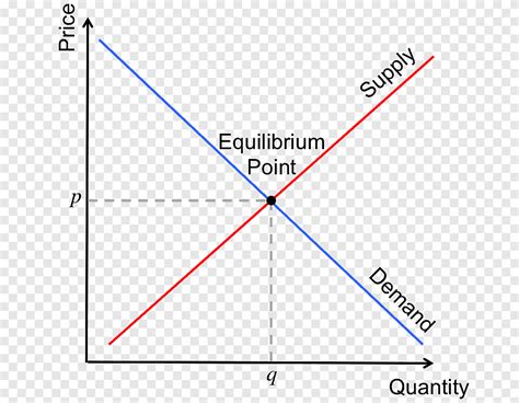 Supply And Demand Equilibrium Point Economic Equilibrium Mathematics