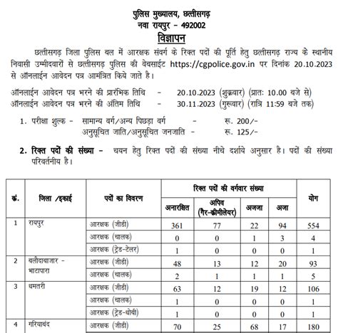 CG Police Constable Recruitment 2023 Notification Out [5967 Posts]