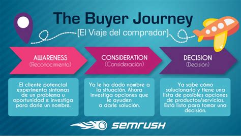 Qu Es El Buyer Journey Su Importancia Para Crear Contenidos Y Ads