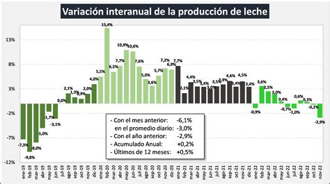 Ocla Evoluci N De La Producci N Al Mes De Noviembre De