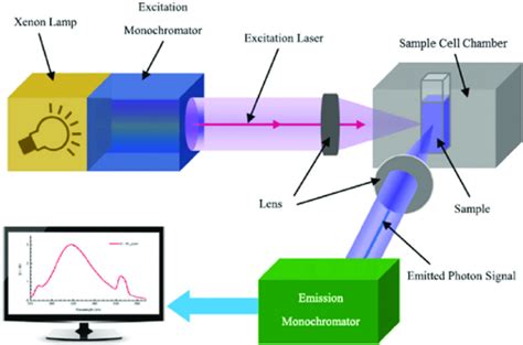 What Is Fluorescence Spectroscopy Research And Development World