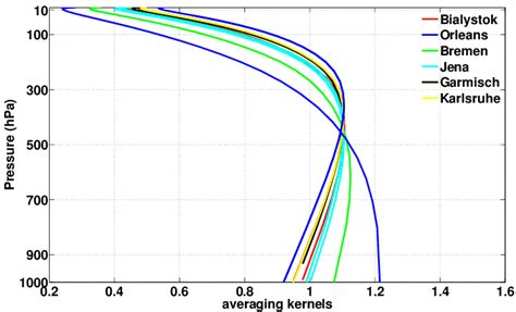 All Column Averaging Kernels For Co Used For The Integration During