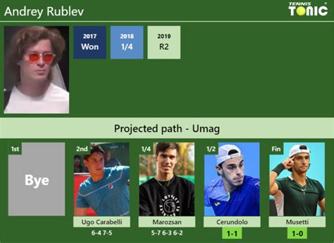 UPDATED SF Prediction H2H Of Andrey Rublev S Draw Vs Cerundolo