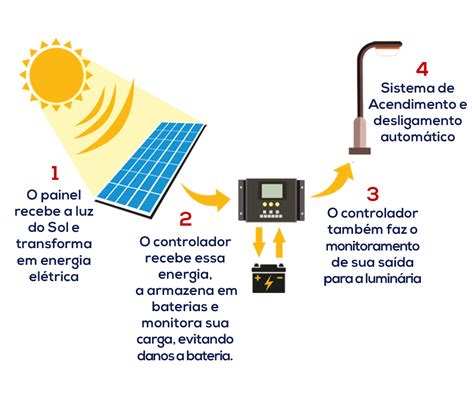 Como Funciona A Energia Solar Naville Ilumina O