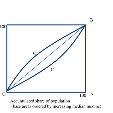 Schematic Illustration Of The Lorenz Curve The Area Between The