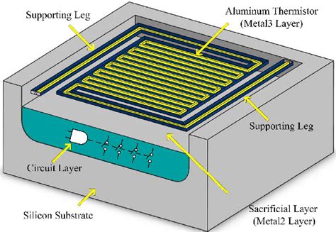 Figure 1 From An Uncooled Infrared Microbolometer Array For Low Cost