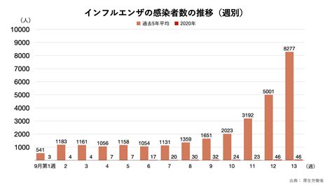 インフルエンザの感染者数の推移のグラフ ｜ グラフストック グラフや表が無料で使える