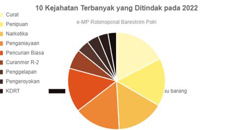 10 Kejahatan Terbanyak Yang Ditindak Pada 2022 Goodstats Data