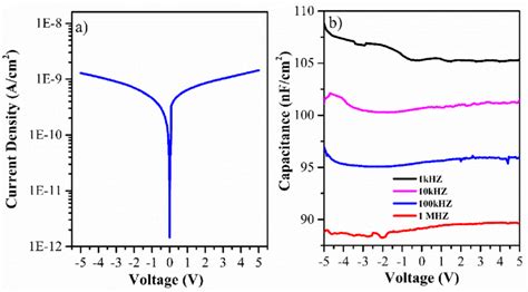 A Leakage Current Density And B Capacitance Density Versus Applied