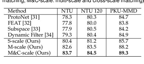 Table From One Shot Action Recognition Via Multi Scale Spatial