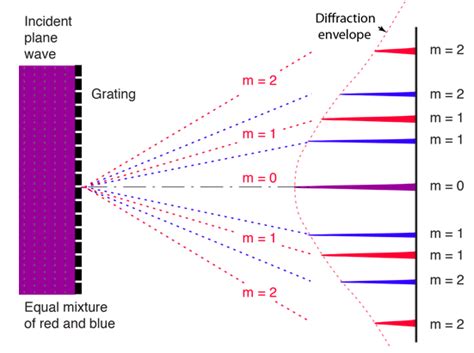 Diffraction Grating