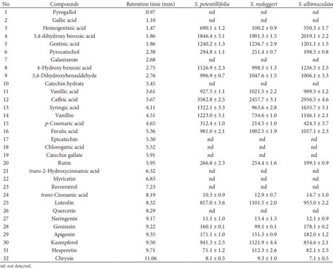 Phenolic Content μgg Dry Weight ± Standard Deviation Of Salvia