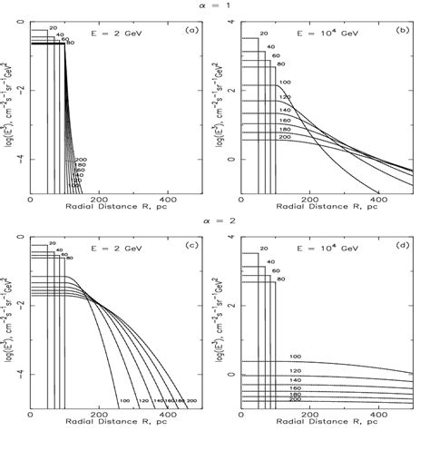 Lateral Distribution Function Ldf Of Cosmic Rays From Snr Of