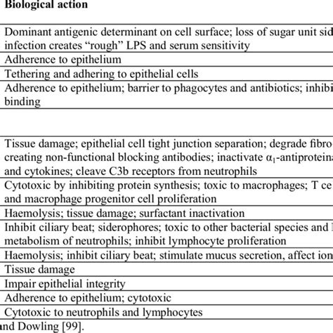 Pathogenesis And Virulence Factor Of Pseudomonas Aeruginosa Download