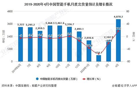 2020年1 4月中国智能手机行业市场分析：累计出货量将近9000万部数据汇前瞻数据库