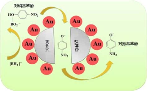 活性炭载金催化还原对硝基苯酚 「河南博友」