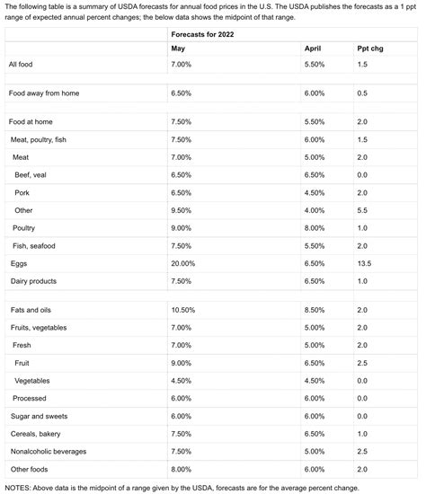 Usda Raises 2022 Food Inflation Forecasts For Fourth Consecutive Month